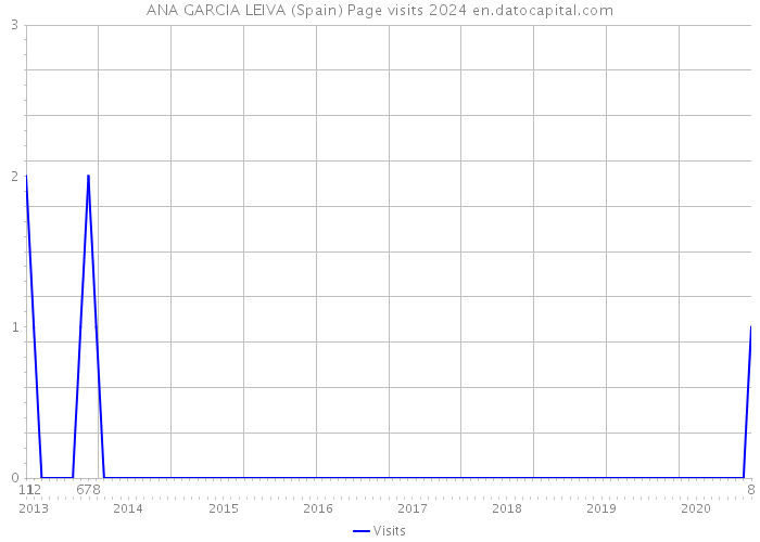 ANA GARCIA LEIVA (Spain) Page visits 2024 