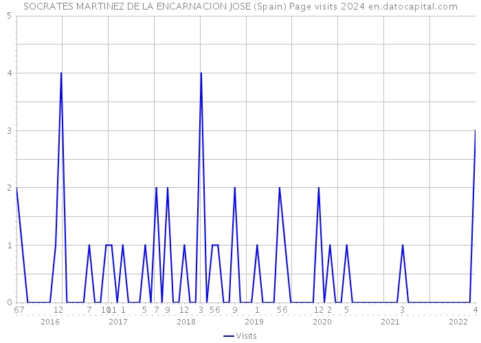 SOCRATES MARTINEZ DE LA ENCARNACION JOSE (Spain) Page visits 2024 