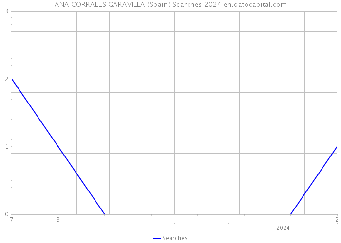 ANA CORRALES GARAVILLA (Spain) Searches 2024 