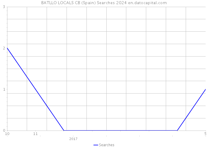 BATLLO LOCALS CB (Spain) Searches 2024 