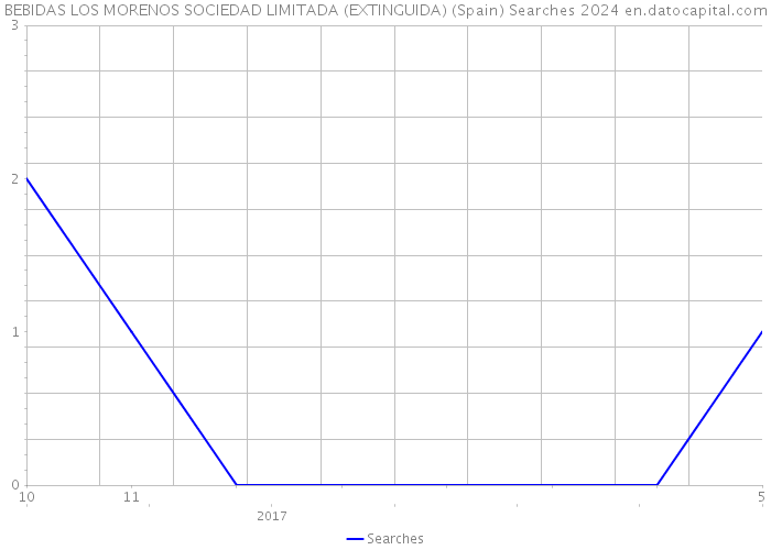 BEBIDAS LOS MORENOS SOCIEDAD LIMITADA (EXTINGUIDA) (Spain) Searches 2024 