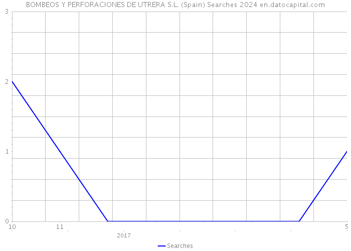 BOMBEOS Y PERFORACIONES DE UTRERA S.L. (Spain) Searches 2024 