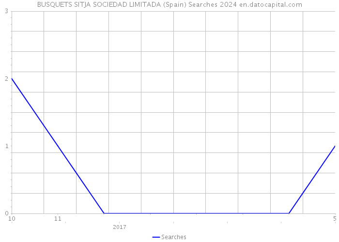 BUSQUETS SITJA SOCIEDAD LIMITADA (Spain) Searches 2024 