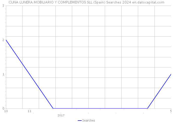 CUNA LUNERA MOBILIARIO Y COMPLEMENTOS SLL (Spain) Searches 2024 