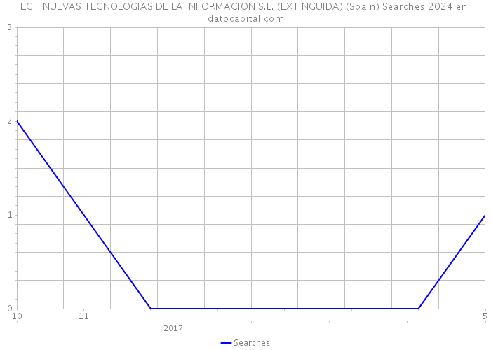 ECH NUEVAS TECNOLOGIAS DE LA INFORMACION S.L. (EXTINGUIDA) (Spain) Searches 2024 