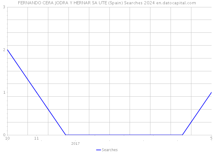 FERNANDO CEñA JODRA Y HERNAR SA UTE (Spain) Searches 2024 