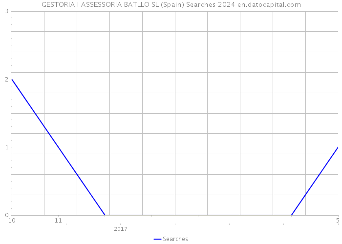 GESTORIA I ASSESSORIA BATLLO SL (Spain) Searches 2024 