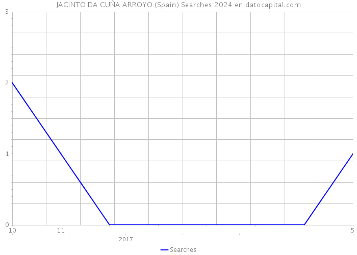 JACINTO DA CUÑA ARROYO (Spain) Searches 2024 
