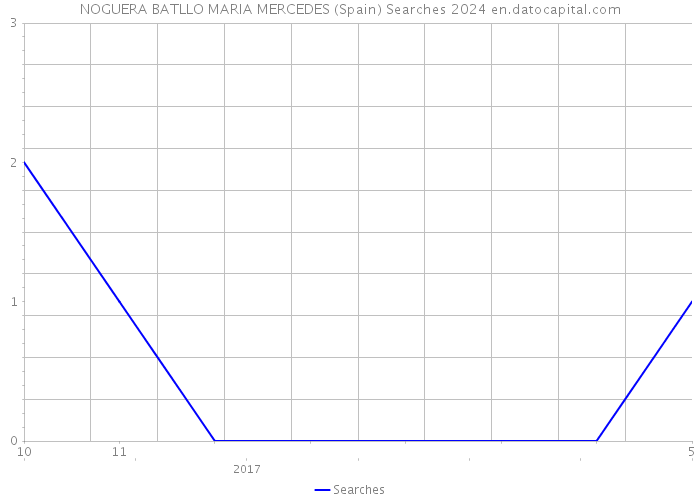 NOGUERA BATLLO MARIA MERCEDES (Spain) Searches 2024 