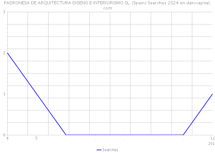 PADRONESA DE ARQUITECTURA DISENO E INTERIORISMO SL. (Spain) Searches 2024 