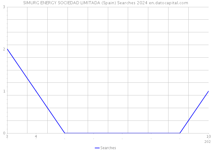 SIMURG ENERGY SOCIEDAD LIMITADA (Spain) Searches 2024 