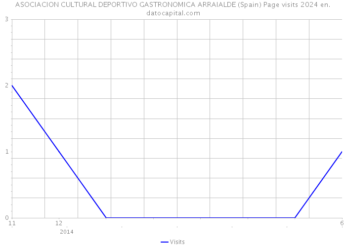 ASOCIACION CULTURAL DEPORTIVO GASTRONOMICA ARRAIALDE (Spain) Page visits 2024 