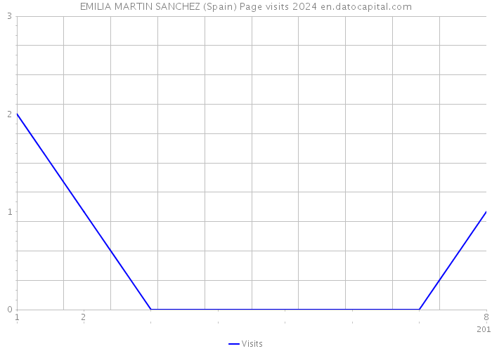 EMILIA MARTIN SANCHEZ (Spain) Page visits 2024 