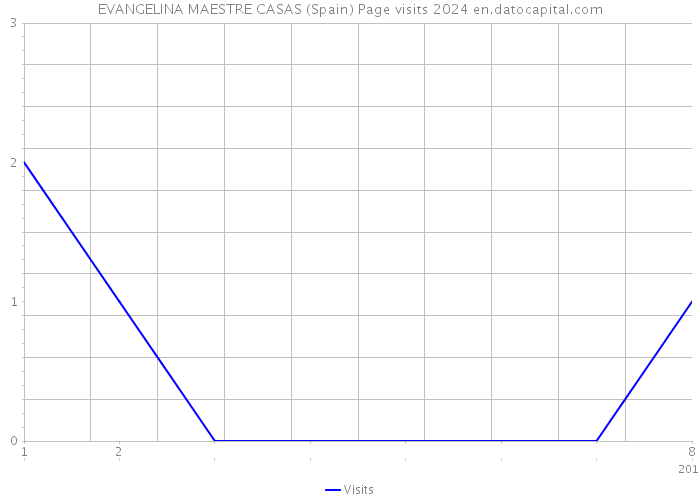 EVANGELINA MAESTRE CASAS (Spain) Page visits 2024 