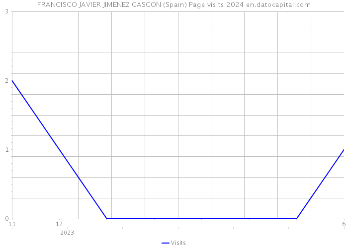 FRANCISCO JAVIER JIMENEZ GASCON (Spain) Page visits 2024 