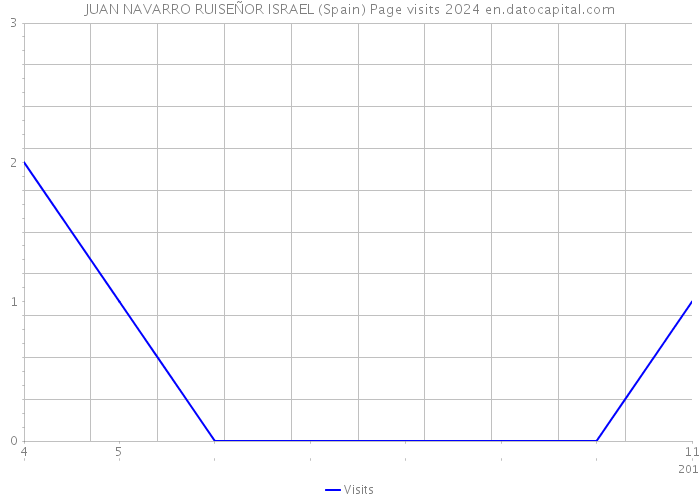 JUAN NAVARRO RUISEÑOR ISRAEL (Spain) Page visits 2024 