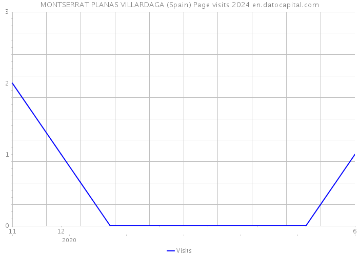 MONTSERRAT PLANAS VILLARDAGA (Spain) Page visits 2024 