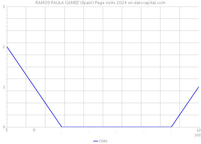 RAMOS PAULA GAMEZ (Spain) Page visits 2024 