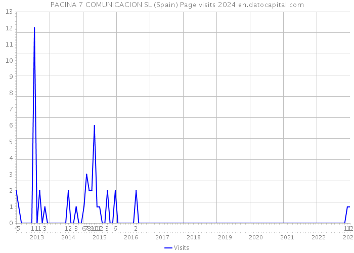 PAGINA 7 COMUNICACION SL (Spain) Page visits 2024 