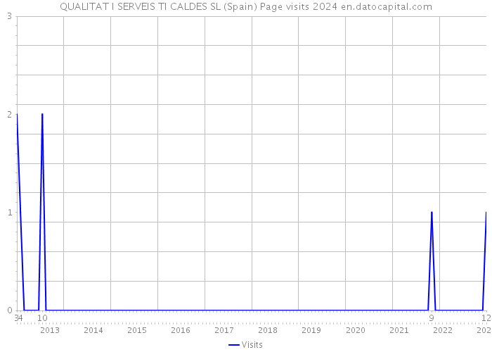 QUALITAT I SERVEIS TI CALDES SL (Spain) Page visits 2024 