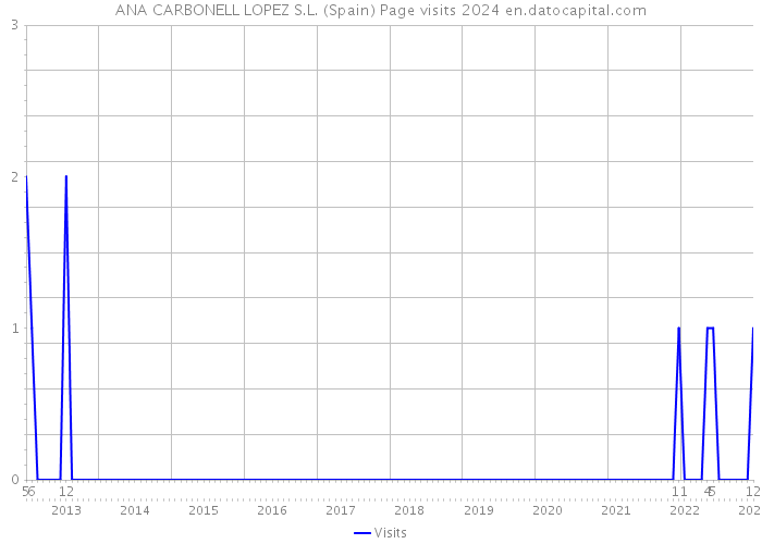 ANA CARBONELL LOPEZ S.L. (Spain) Page visits 2024 