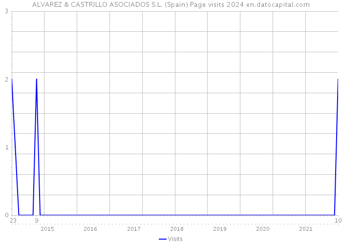 ALVAREZ & CASTRILLO ASOCIADOS S.L. (Spain) Page visits 2024 