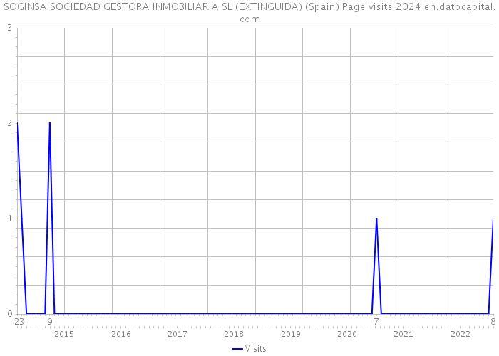 SOGINSA SOCIEDAD GESTORA INMOBILIARIA SL (EXTINGUIDA) (Spain) Page visits 2024 