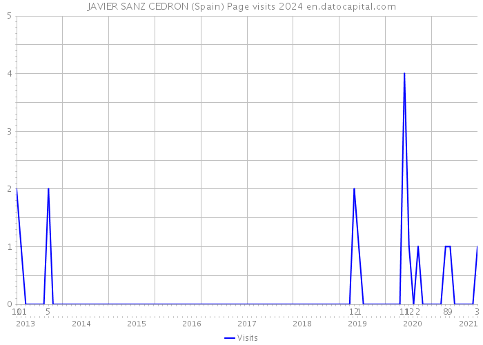 JAVIER SANZ CEDRON (Spain) Page visits 2024 