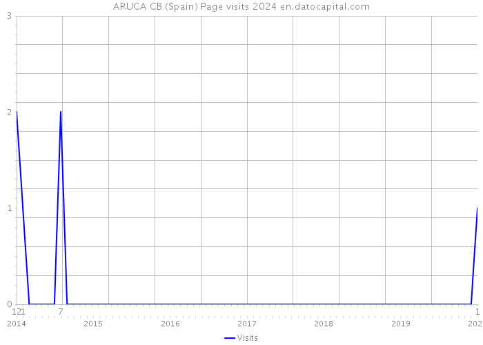 ARUCA CB (Spain) Page visits 2024 