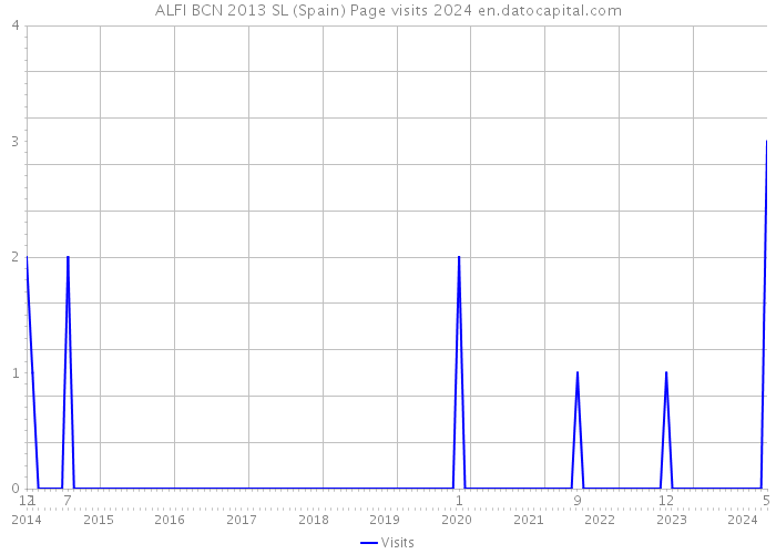 ALFI BCN 2013 SL (Spain) Page visits 2024 