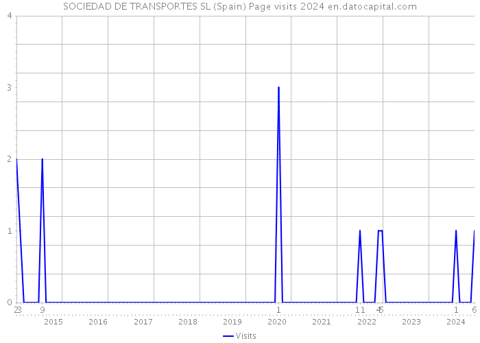 SOCIEDAD DE TRANSPORTES SL (Spain) Page visits 2024 
