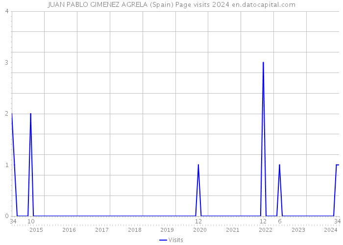 JUAN PABLO GIMENEZ AGRELA (Spain) Page visits 2024 