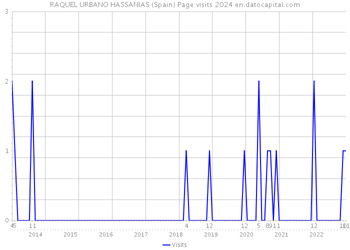 RAQUEL URBANO HASSANIAS (Spain) Page visits 2024 