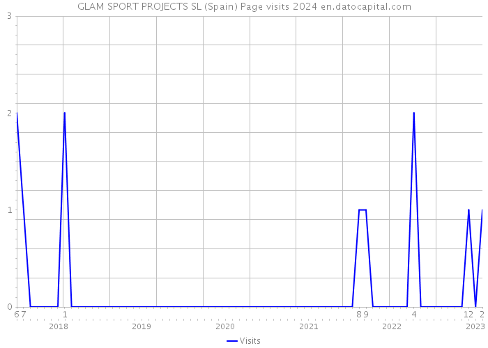 GLAM SPORT PROJECTS SL (Spain) Page visits 2024 