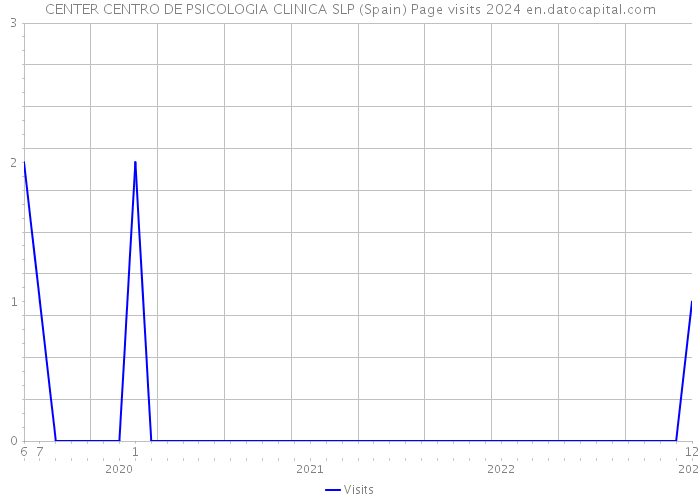 CENTER CENTRO DE PSICOLOGIA CLINICA SLP (Spain) Page visits 2024 