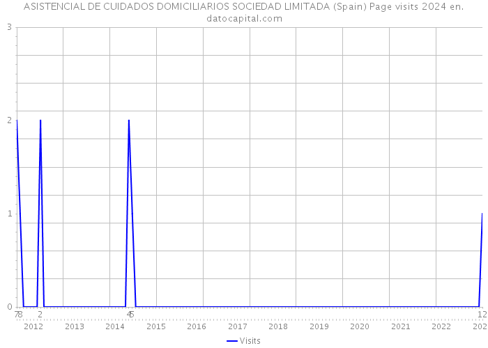 ASISTENCIAL DE CUIDADOS DOMICILIARIOS SOCIEDAD LIMITADA (Spain) Page visits 2024 