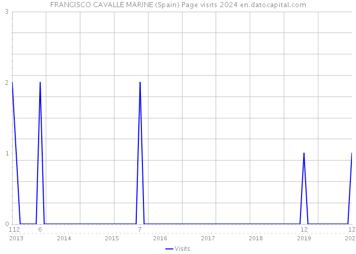 FRANCISCO CAVALLE MARINE (Spain) Page visits 2024 