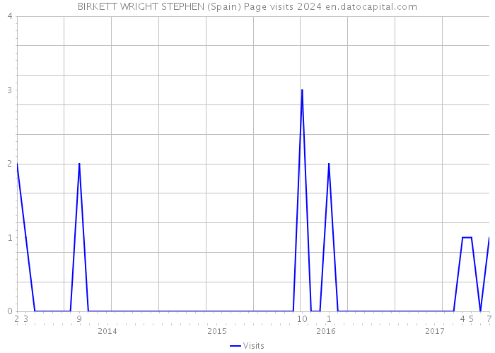 BIRKETT WRIGHT STEPHEN (Spain) Page visits 2024 