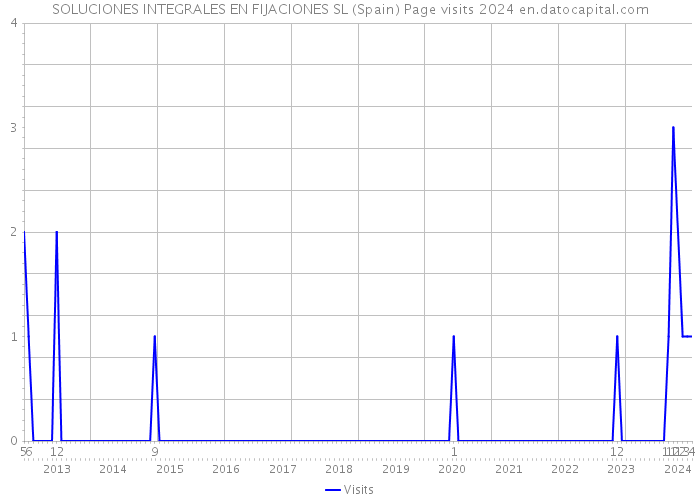 SOLUCIONES INTEGRALES EN FIJACIONES SL (Spain) Page visits 2024 