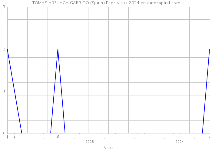 TOMAS ARSUAGA GARRIDO (Spain) Page visits 2024 