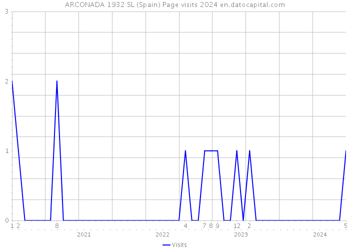ARCONADA 1932 SL (Spain) Page visits 2024 