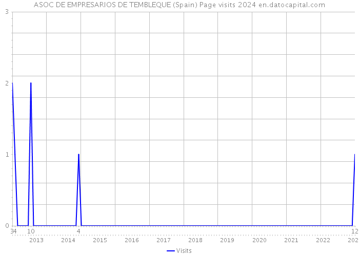 ASOC DE EMPRESARIOS DE TEMBLEQUE (Spain) Page visits 2024 