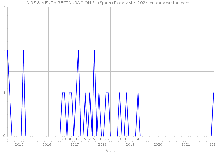 AIRE & MENTA RESTAURACION SL (Spain) Page visits 2024 