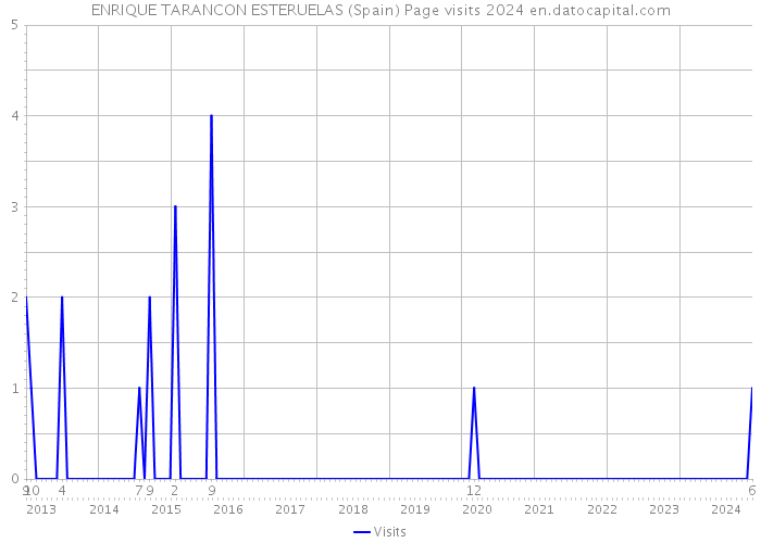 ENRIQUE TARANCON ESTERUELAS (Spain) Page visits 2024 