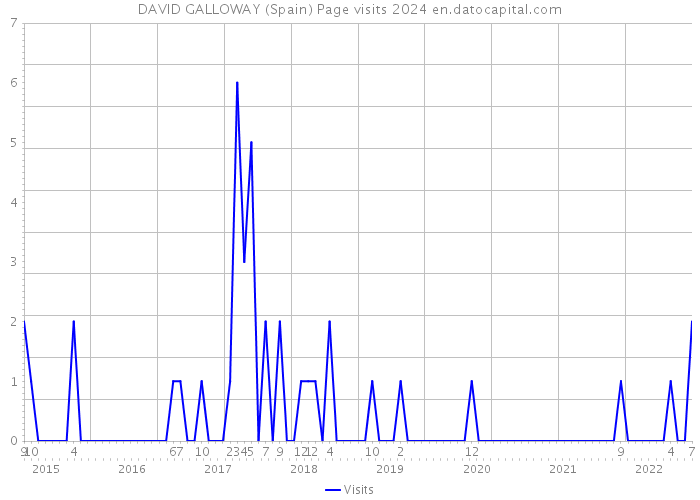 DAVID GALLOWAY (Spain) Page visits 2024 
