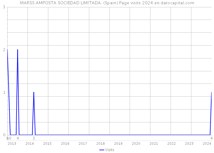 MARSS AMPOSTA SOCIEDAD LIMITADA. (Spain) Page visits 2024 