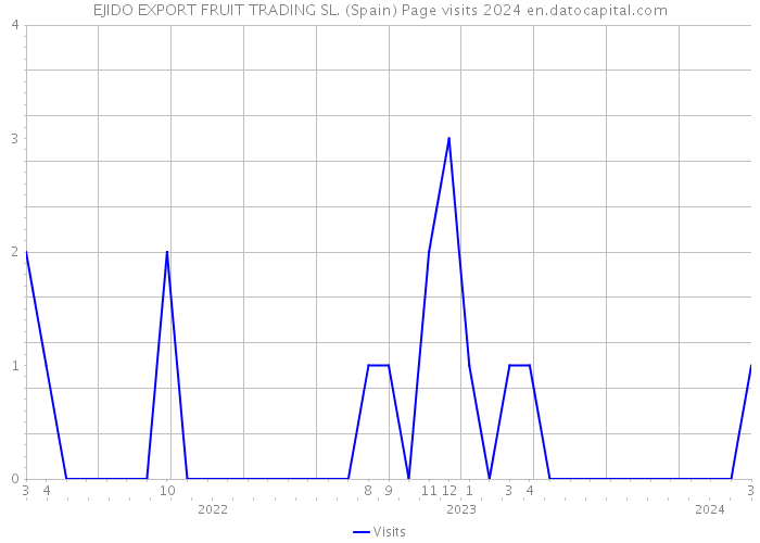 EJIDO EXPORT FRUIT TRADING SL. (Spain) Page visits 2024 