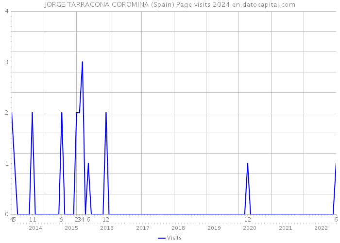 JORGE TARRAGONA COROMINA (Spain) Page visits 2024 