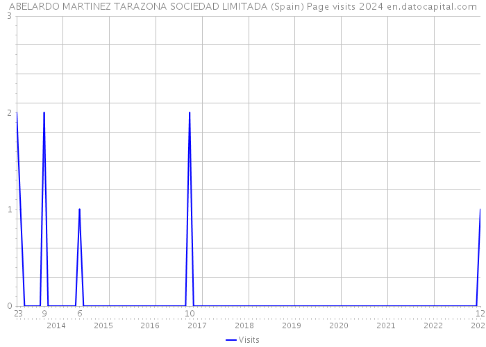 ABELARDO MARTINEZ TARAZONA SOCIEDAD LIMITADA (Spain) Page visits 2024 