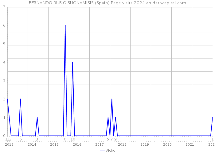 FERNANDO RUBIO BUONAMISIS (Spain) Page visits 2024 